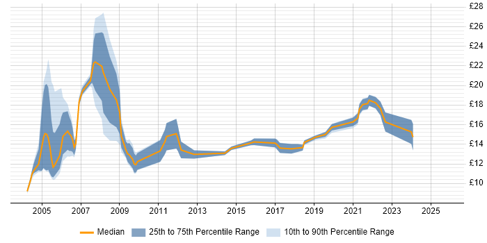 Contractor hourly rate distribution trend for Field Engineer job vacancies in West Yorkshire