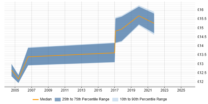 Contractor hourly rate distribution trend for Field Hardware Engineer job vacancies in West Yorkshire