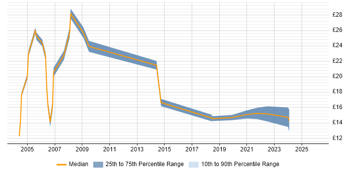 Contractor hourly rate distribution trend for Field Service Engineer job vacancies in West Yorkshire