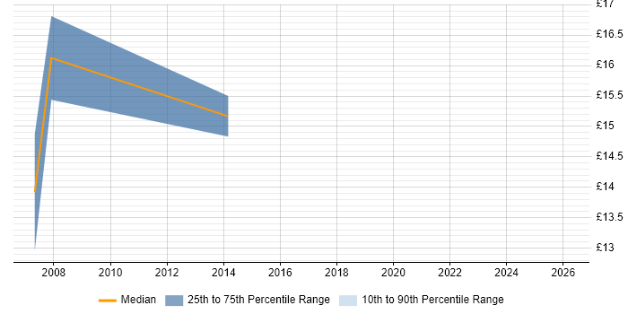 Contractor hourly rate distribution trend for Financial Analyst job vacancies in West Yorkshire