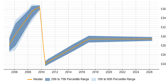 Contractor hourly rate distribution trend for jobs in West Yorkshire citing Firmware