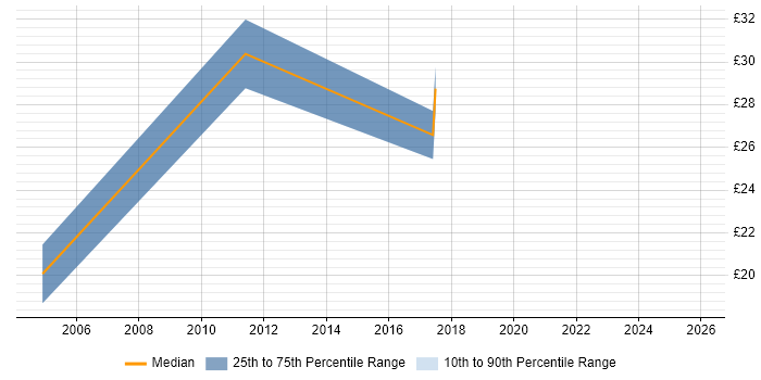 Contractor hourly rate distribution trend for jobs in West Yorkshire citing FMCG