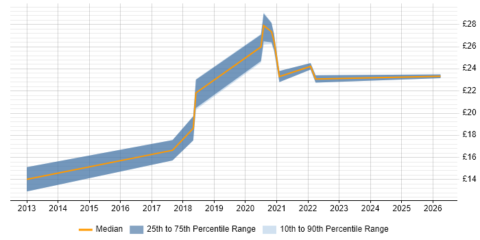Contractor hourly rate distribution trend for jobs in West Yorkshire citing Freedom of Information Act