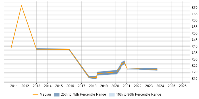 Contractor hourly rate distribution trend for jobs in West Yorkshire citing Freedom of Information