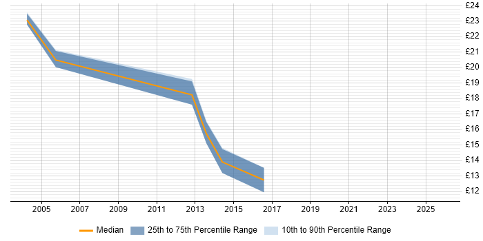 Contractor hourly rate distribution trend for jobs in West Yorkshire citing French Language