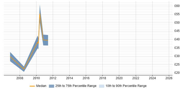 Contractor hourly rate distribution trend for Front-End Developer (Client-Side Developer) job vacancies in West Yorkshire