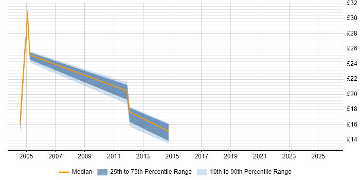 Contractor hourly rate distribution trend for jobs in West Yorkshire citing FTP