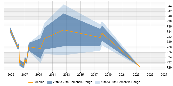 Contractor hourly rate distribution trend for jobs in West Yorkshire citing Games