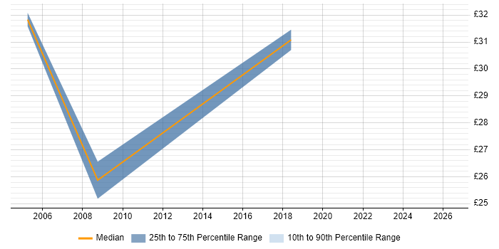 Contractor hourly rate distribution trend for GIS Developer job vacancies in West Yorkshire