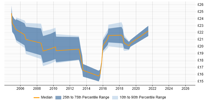 Contractor hourly rate distribution trend for jobs in West Yorkshire citing GIS