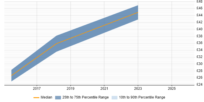 Contractor hourly rate distribution trend for jobs in West Yorkshire citing Git