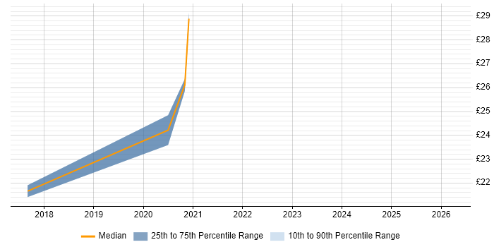 Contractor hourly rate distribution trend for Governance Analyst job vacancies in West Yorkshire