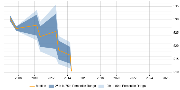 Contractor hourly rate distribution trend for jobs in West Yorkshire citing Graphic Design