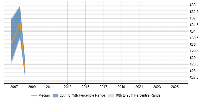 Contractor hourly rate distribution trend for jobs in West Yorkshire citing Greenfield Project