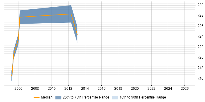 Contractor hourly rate distribution trend for jobs in West Yorkshire citing GSM