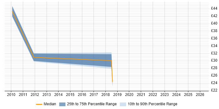 Contractor hourly rate distribution trend for jobs in West Yorkshire citing GxP
