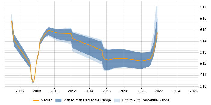 Contractor hourly rate distribution trend for jobs in Halifax citing Active Directory