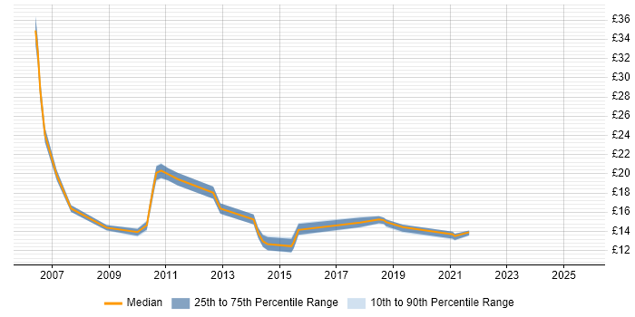 Contractor hourly rate distribution trend for Analyst job vacancies in Halifax