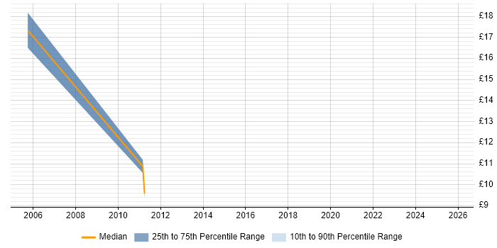 Contractor hourly rate distribution trend for Consultant job vacancies in Halifax