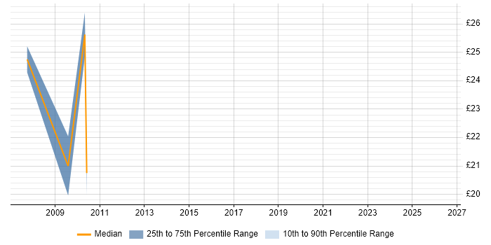 Contractor hourly rate distribution trend for jobs in Halifax citing CSS