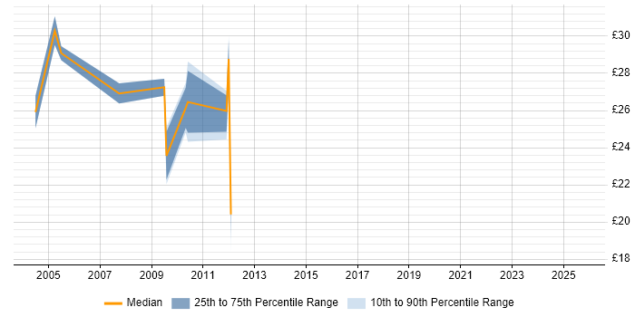 Contractor hourly rate distribution trend for Developer job vacancies in Halifax Contractor hourly rate distribution trend for Developer job vacancies in Halifax