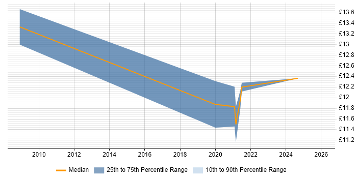 Contractor hourly rate distribution trend for jobs in Halifax citing DNS
