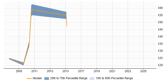 Contractor hourly rate distribution trend for jobs in Halifax citing HTML