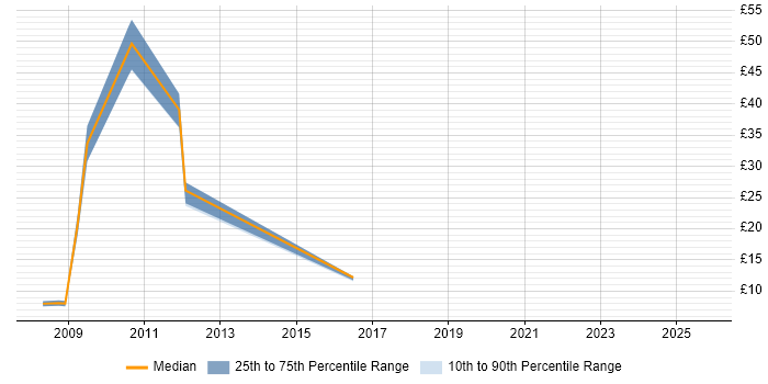 Contractor hourly rate distribution trend for Junior job vacancies in Halifax