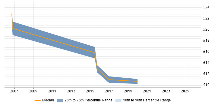 Contractor hourly rate distribution trend for jobs in Halifax citing LAN