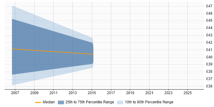 Contractor hourly rate distribution trend for jobs in Halifax citing Linux