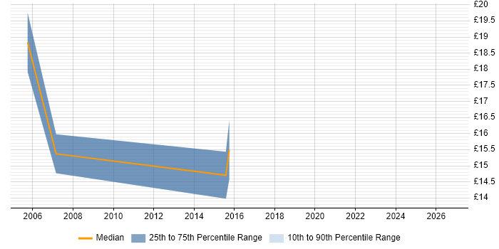 Contractor hourly rate distribution trend for jobs in Halifax citing Microsoft Certified Professional