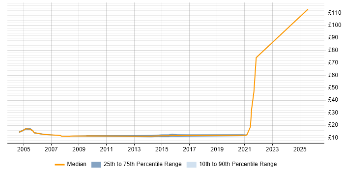 Contractor hourly rate distribution trend for jobs in Halifax citing Microsoft