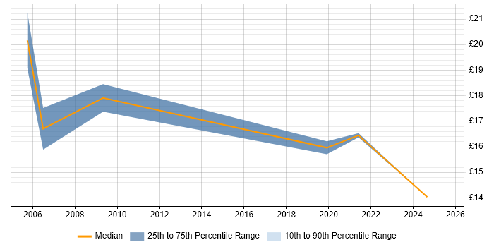Contractor hourly rate distribution trend for jobs in Halifax citing Migration Contractor hourly rate distribution trend for jobs in Halifax citing Migration