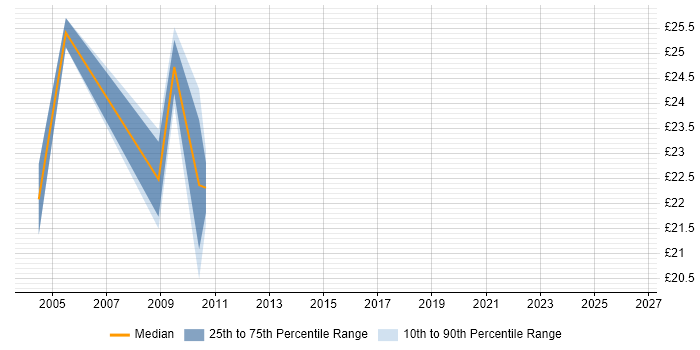 Contractor hourly rate distribution trend for jobs in Halifax citing Oracle