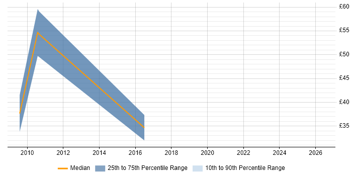 Contractor hourly rate distribution trend for jobs in Halifax citing Photoshop