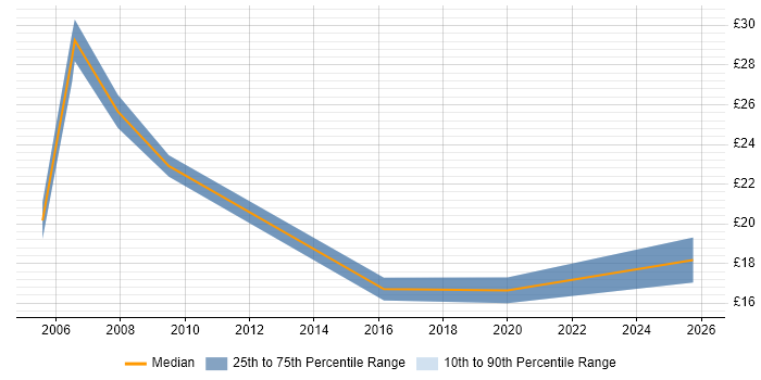 Contractor hourly rate distribution trend for jobs in Halifax citing Problem-Solving