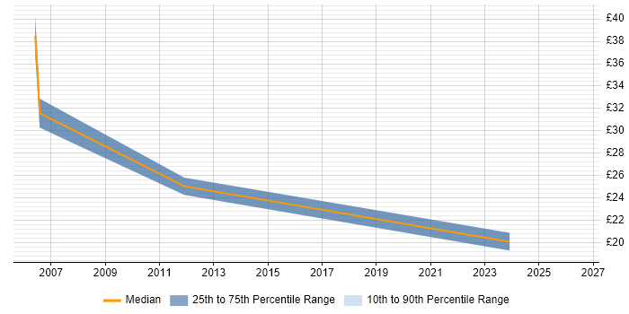 Contractor hourly rate distribution trend for Programmer job vacancies in Halifax