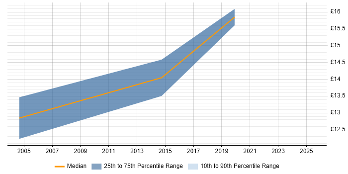 Contractor hourly rate distribution trend for jobs in Halifax citing Project Management Contractor hourly rate distribution trend for jobs in Halifax citing Project Management