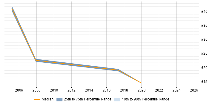 Contractor hourly rate distribution trend for jobs in Halifax citing Service Management