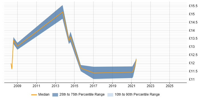 Contractor hourly rate distribution trend for jobs in Halifax citing SLA