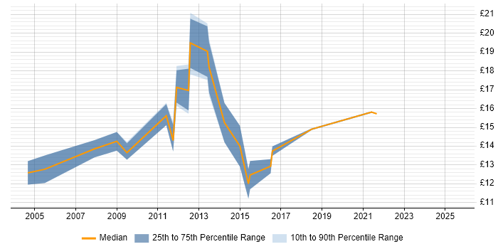 Contractor hourly rate distribution trend for jobs in Halifax citing Social Skills Contractor hourly rate distribution trend for jobs in Halifax citing Social Skills