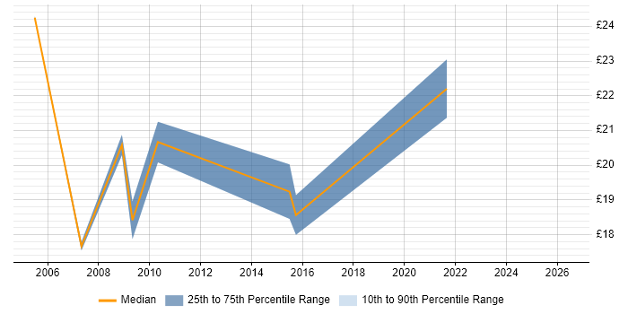 Contractor hourly rate distribution trend for jobs in Halifax citing SQL Server