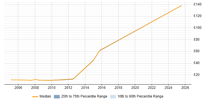 Contractor hourly rate distribution trend for Support Engineer job vacancies in Halifax