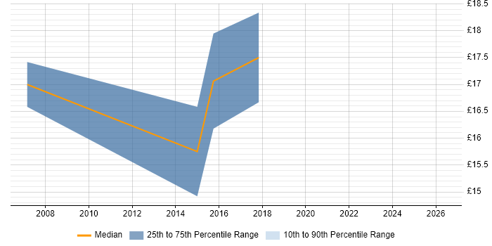 Contractor hourly rate distribution trend for Technical Support job vacancies in Halifax