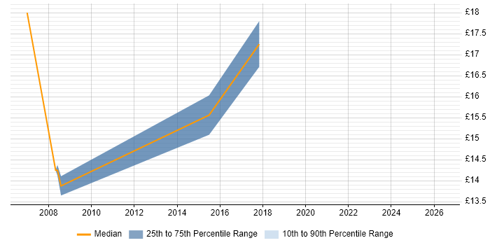 Contractor hourly rate distribution trend for jobs in Halifax citing Telecoms
