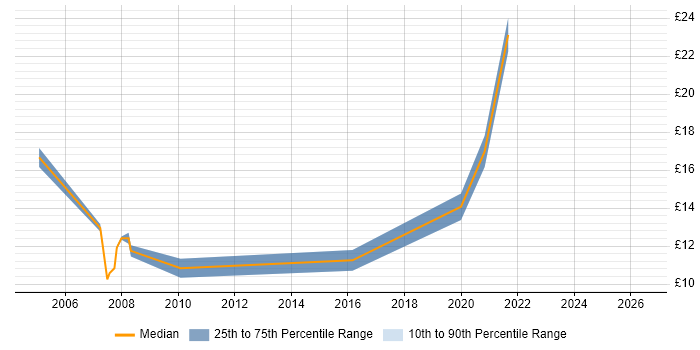 Contractor hourly rate distribution trend for jobs in Halifax citing Windows Server