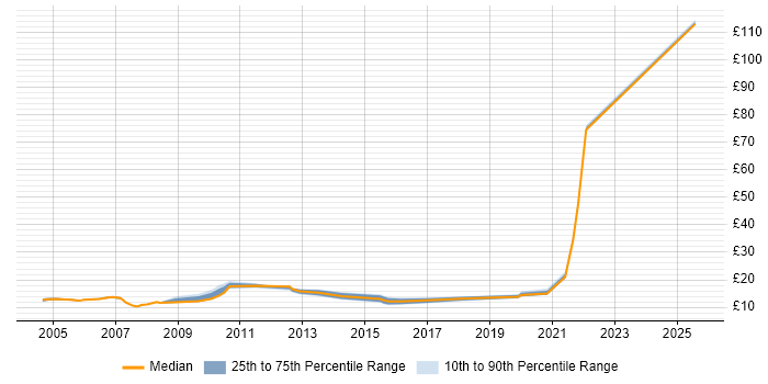 Contractor hourly rate distribution trend for jobs in Halifax citing Windows