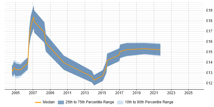 Contractor hourly rate distribution trend for Hardware Engineer job vacancies in West Yorkshire