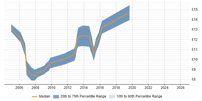 Contractor hourly rate distribution trend for Help Desk Engineer job vacancies in West Yorkshire