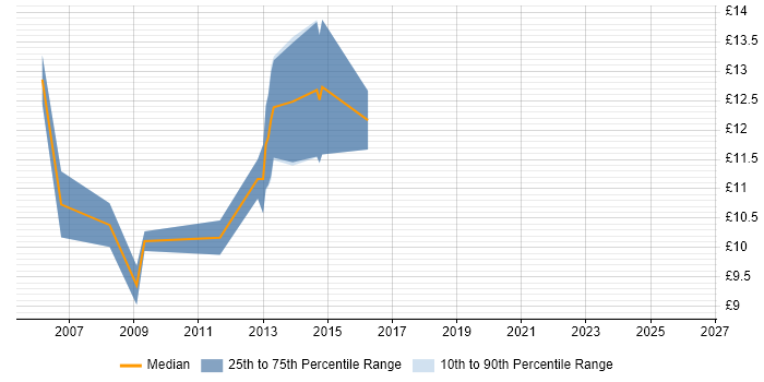 Contractor hourly rate distribution trend for Help Desk Support Engineer job vacancies in West Yorkshire